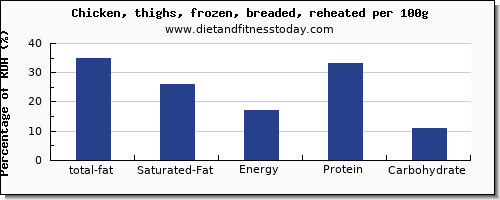 total fat and nutrition facts in fat in chicken thigh per 100g